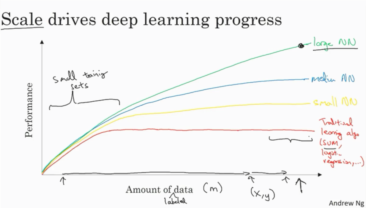 Deep learning - when should it be used?