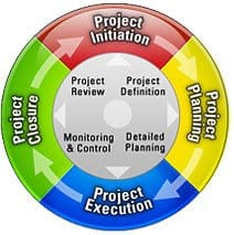 Do projects matter for IT?