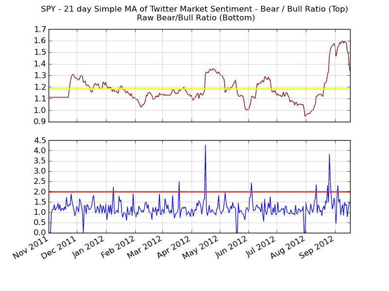 Can Twitter Sentiment be used to generate buy / sell signals?