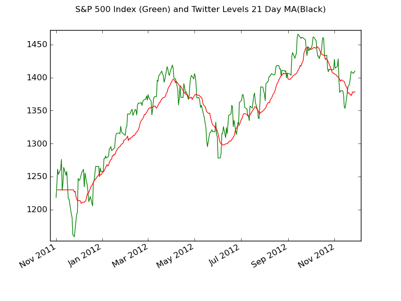 Finding SPX Support / Resistance Levels from Twitter