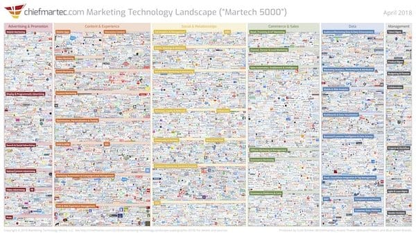 Marketing Technology Landscape Supergraphic (2018)