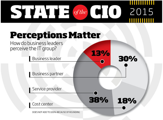 Perceptions Matter - CIO's Take Note