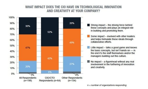Innovation and the CIO - Survey Results